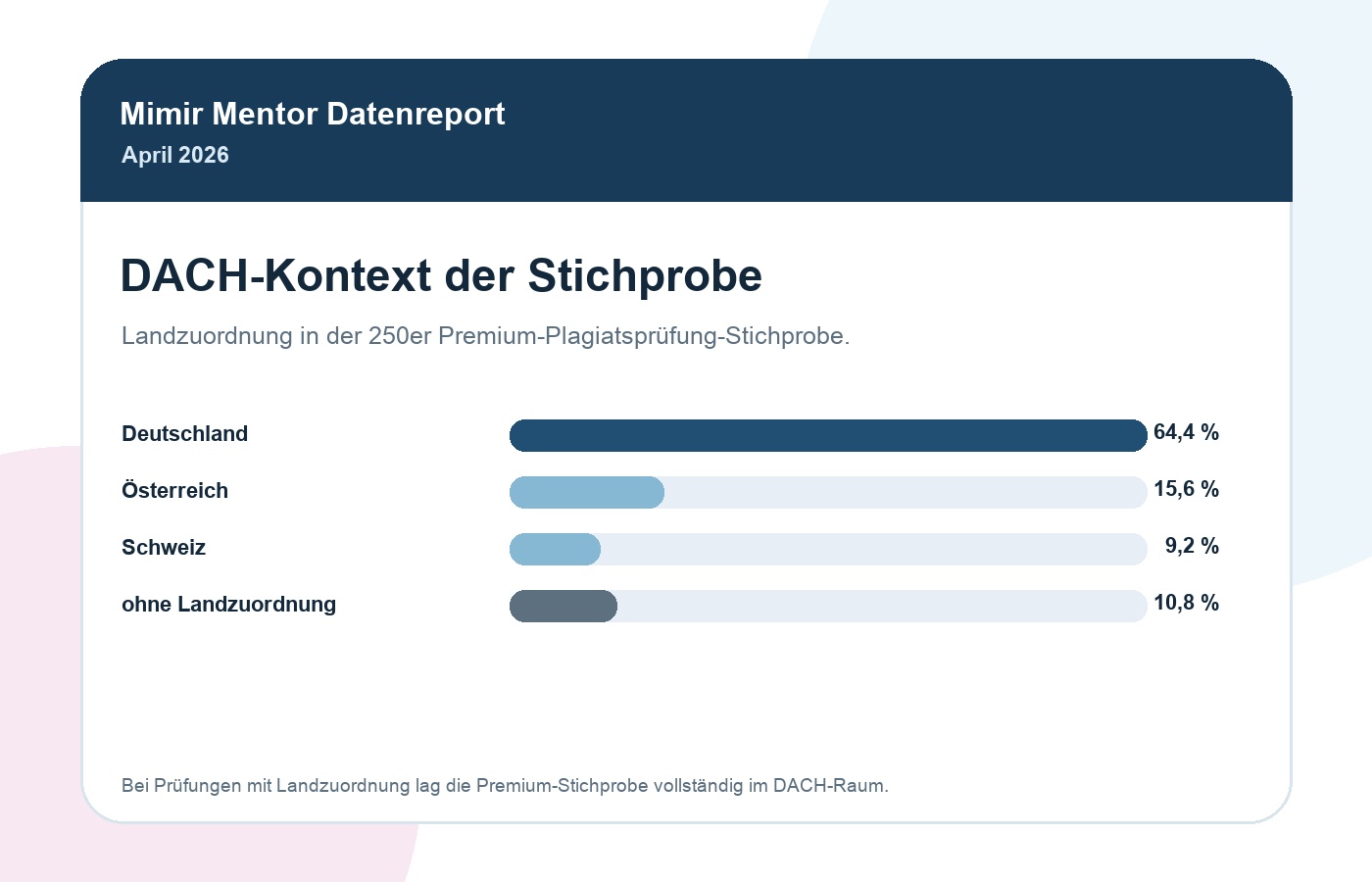 DACH-Verteilung der 250 Premium-Plagiatsprüfungen im Mimir Mentor Datenreport April 2026