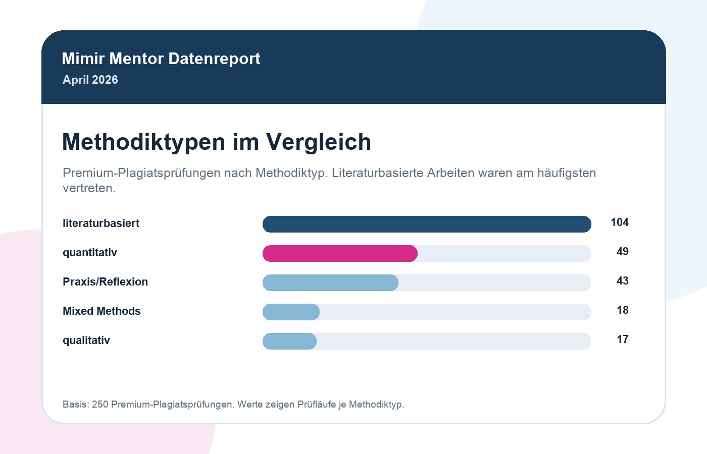 Methodiktypen wie literaturbasiert, quantitativ, qualitativ und Mixed Methods in der Premium-Plagiatsprüfung April 2026