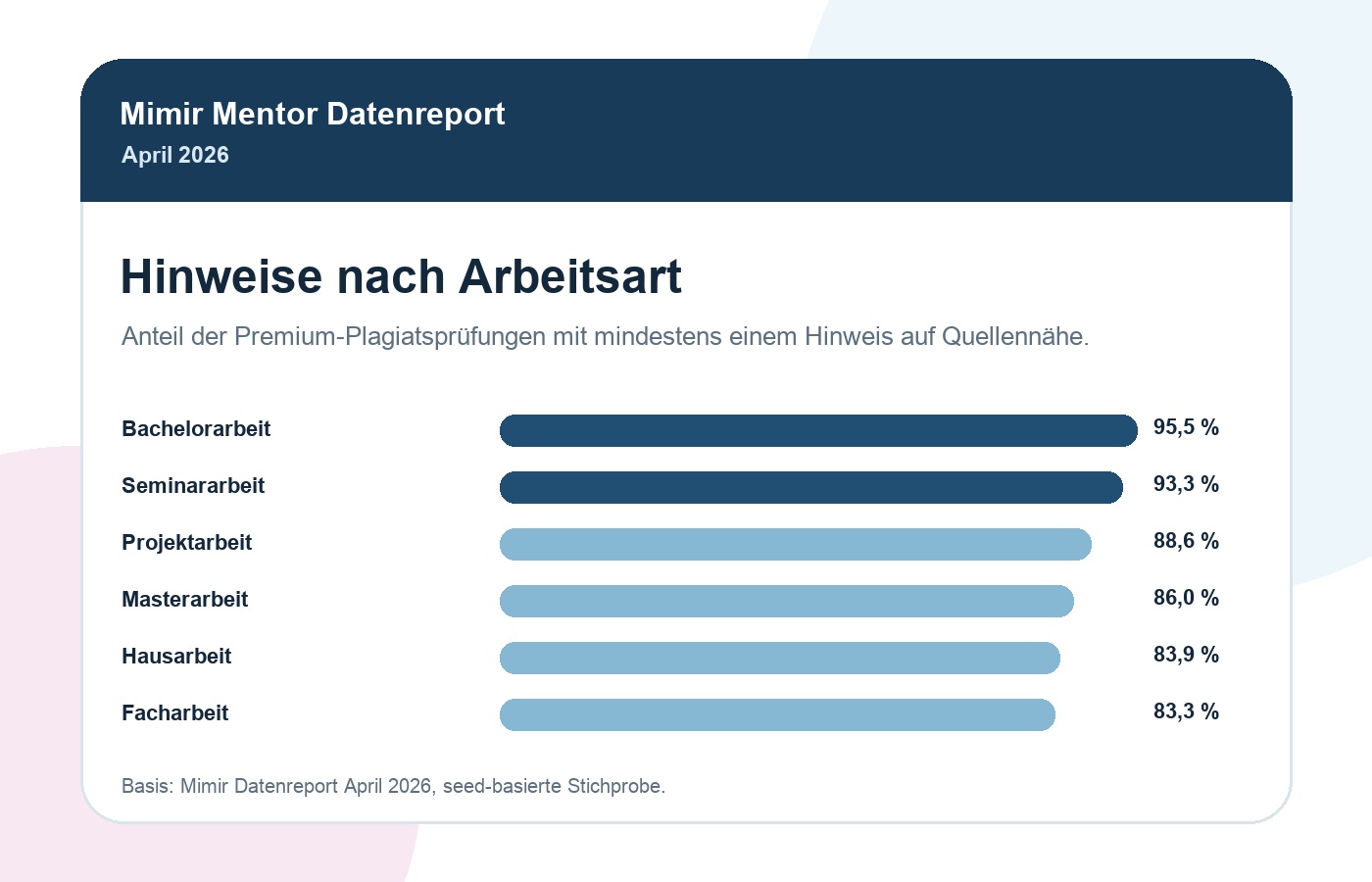 Balkendiagramm der Hinweise auf Quellennähe nach Arbeitsart im Mimir Plagiatsreport April 2026