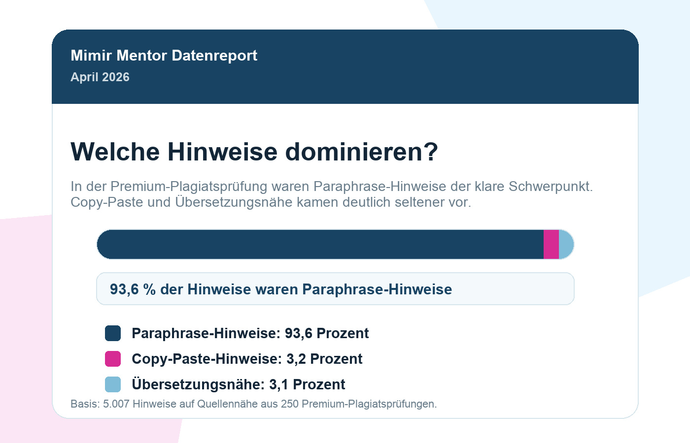 Hinweisverteilung der Premium-Plagiatsprüfung April 2026 mit Paraphrase-Hinweisen, Copy-Paste-Hinweisen und Übersetzungsnähe