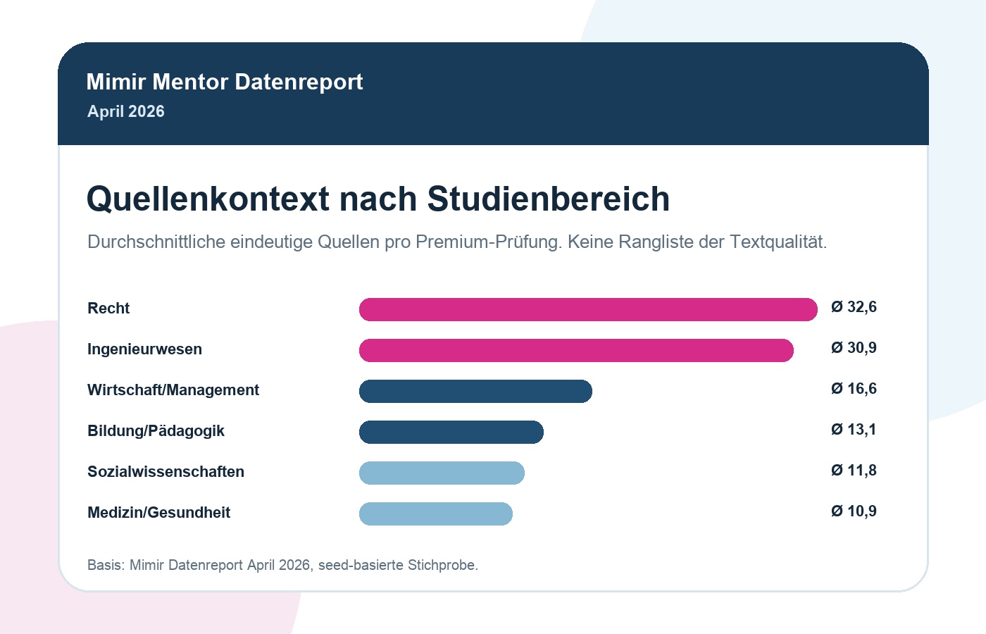 Balkendiagramm der eindeutigen Quellen nach Studienbereich im Mimir Plagiatsreport April 2026