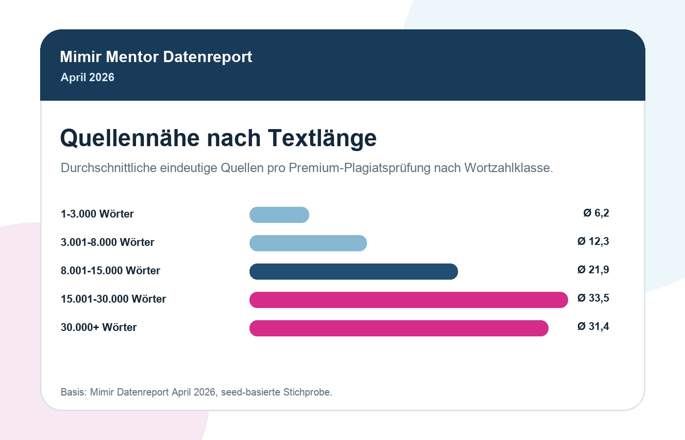 Balkendiagramm der eindeutigen Quellen nach Textlänge im Mimir Plagiatsreport April 2026