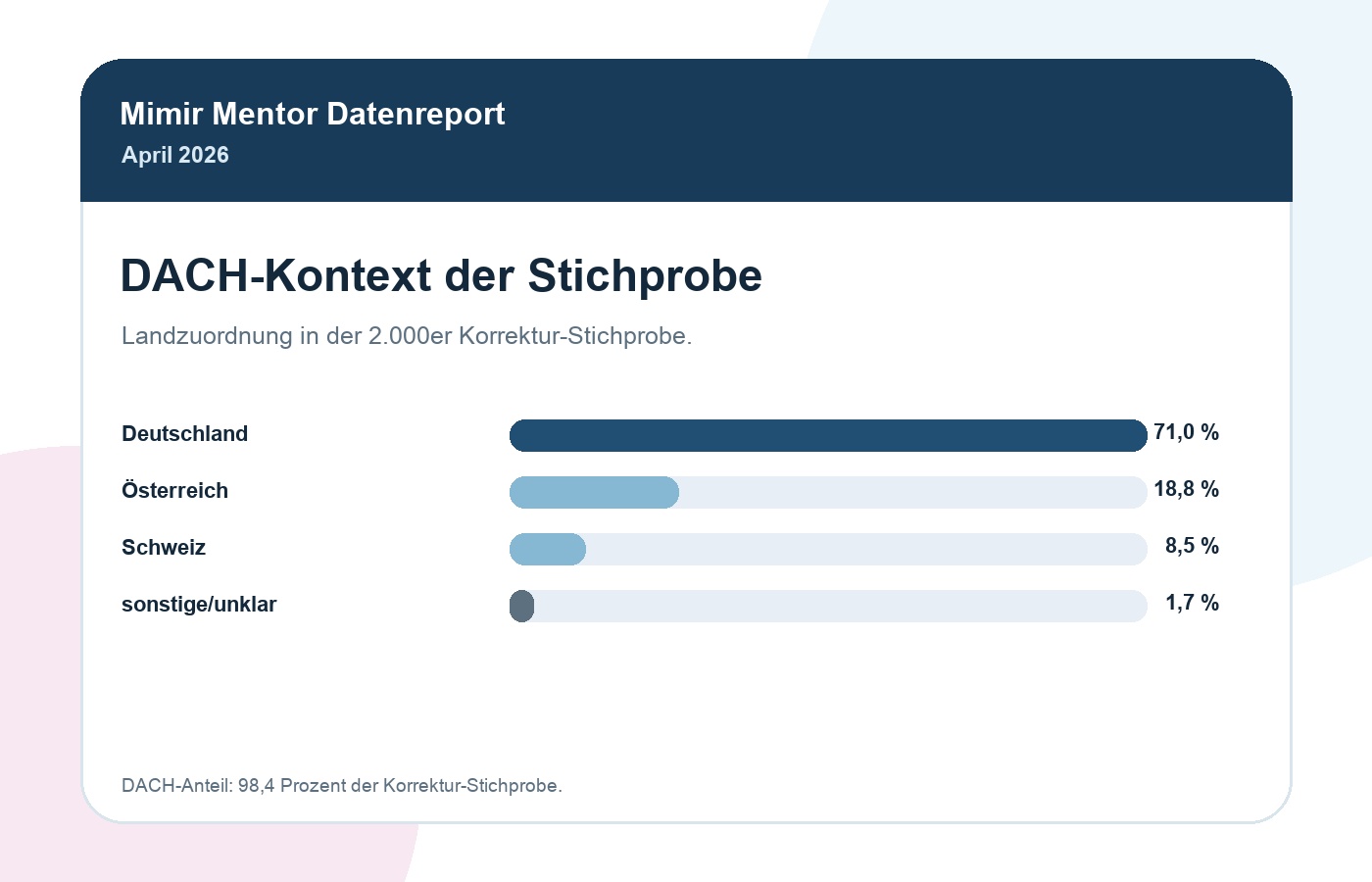 DACH-Verteilung der 2000 Korrektur-Prüfläufe im Mimir Mentor Datenreport April 2026