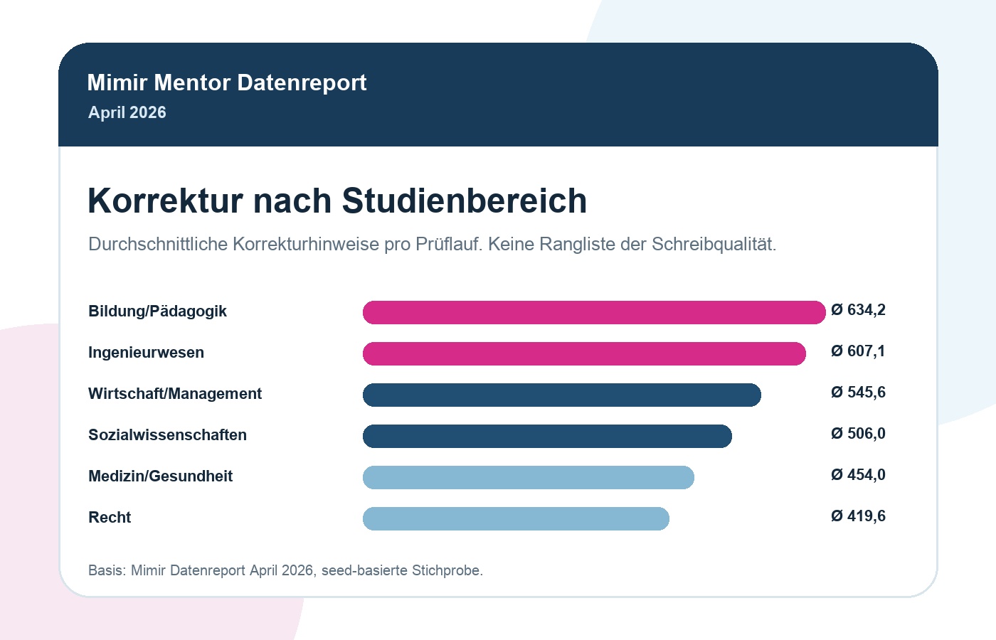 Balkendiagramm der Korrekturhinweise nach Studienbereich im Mimir Korrekturreport April 2026