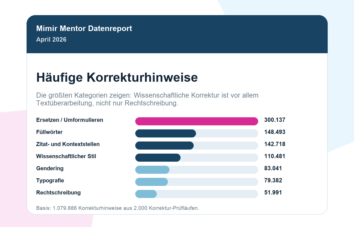 Balkendiagramm der häufigsten Korrekturhinweise im Mimir Korrekturreport April 2026
