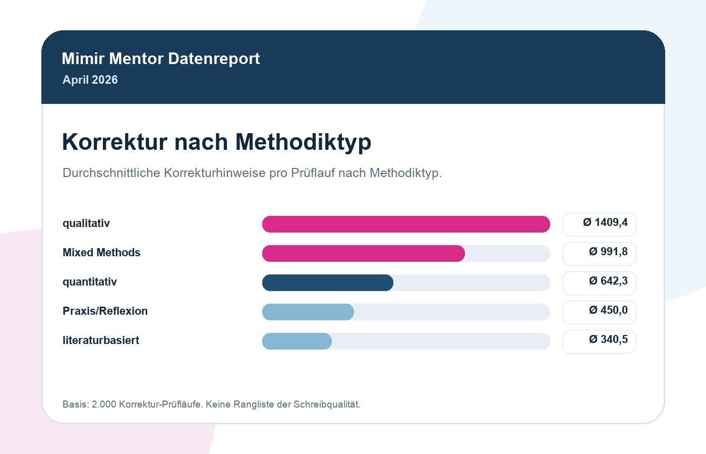 Korrekturhinweise nach Methodiktypen wie literaturbasiert, qualitativ, quantitativ und Mixed Methods im April 2026