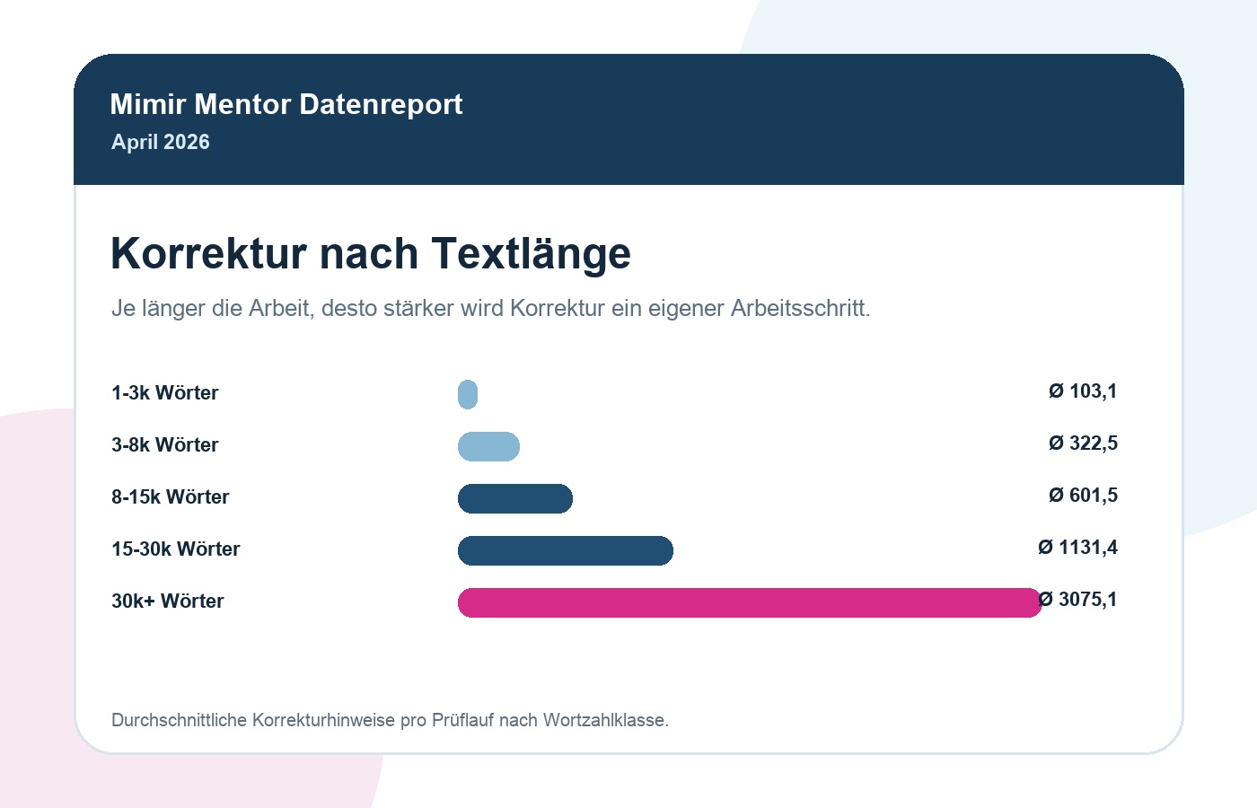 Balkendiagramm der Korrekturhinweise nach Textlänge im Mimir Korrekturreport April 2026