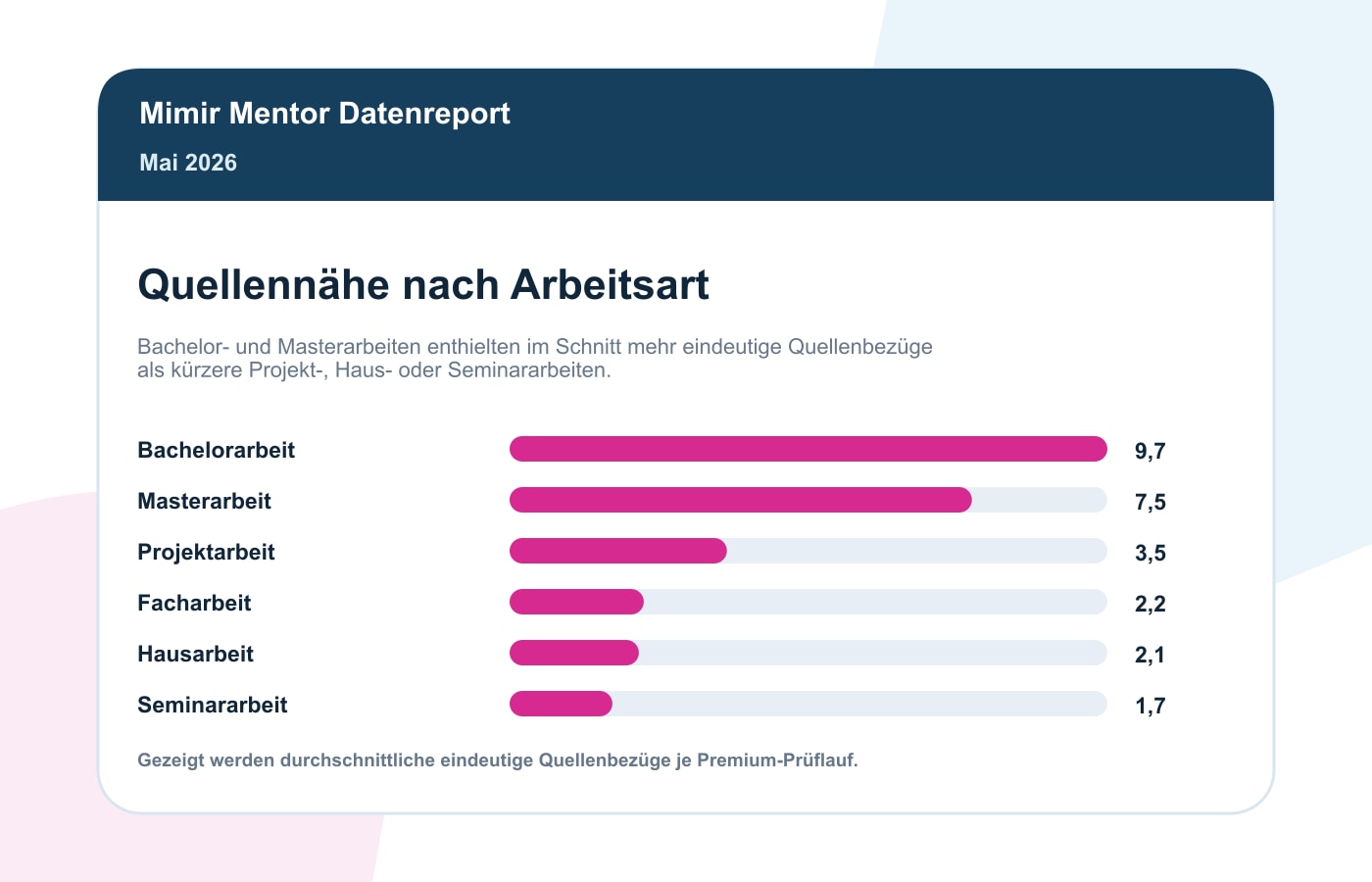 Plagiatsprüfung Statistik Mai 2026: Paraphrasen In Premium-Prüfungen 4 Durchschnittliche Quellenbezüge nach Arbeitsart im Mimir Plagiatsreport Mai 2026