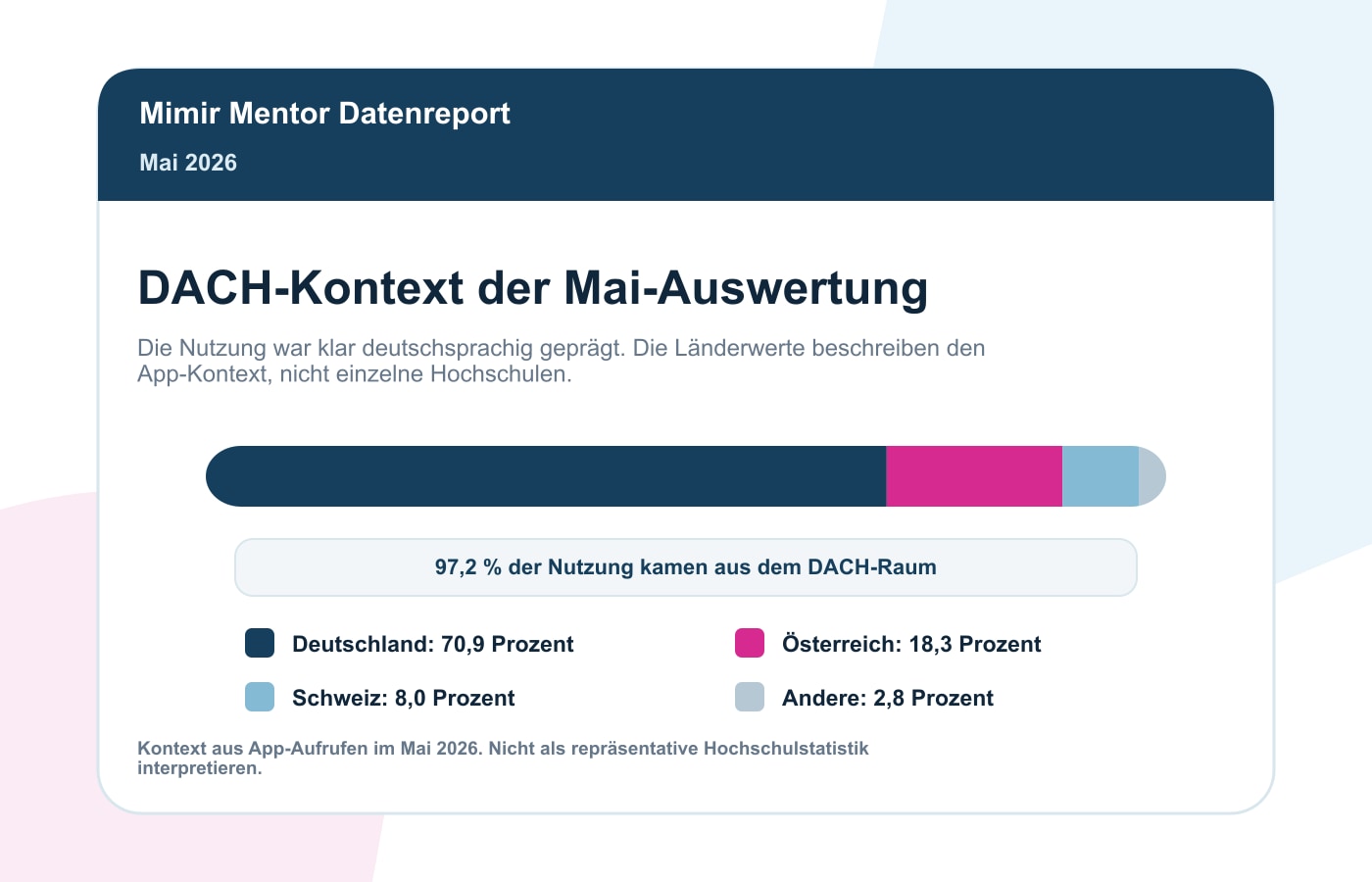 Plagiatsprüfung Statistik Mai 2026: Paraphrasen In Premium-Prüfungen 2 DACH-Kontext der Plagiatsprüfung Statistik Mai 2026 mit 97,2 Prozent Nutzung aus Deutschland Österreich und Schweiz
