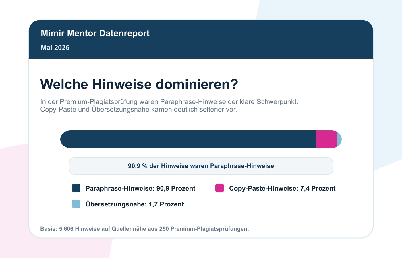 Plagiatsprüfung Statistik Mai 2026: Paraphrasen In Premium-Prüfungen 3 Verteilung der Hinweise auf Quellennähe im Mimir Plagiatsreport Mai 2026