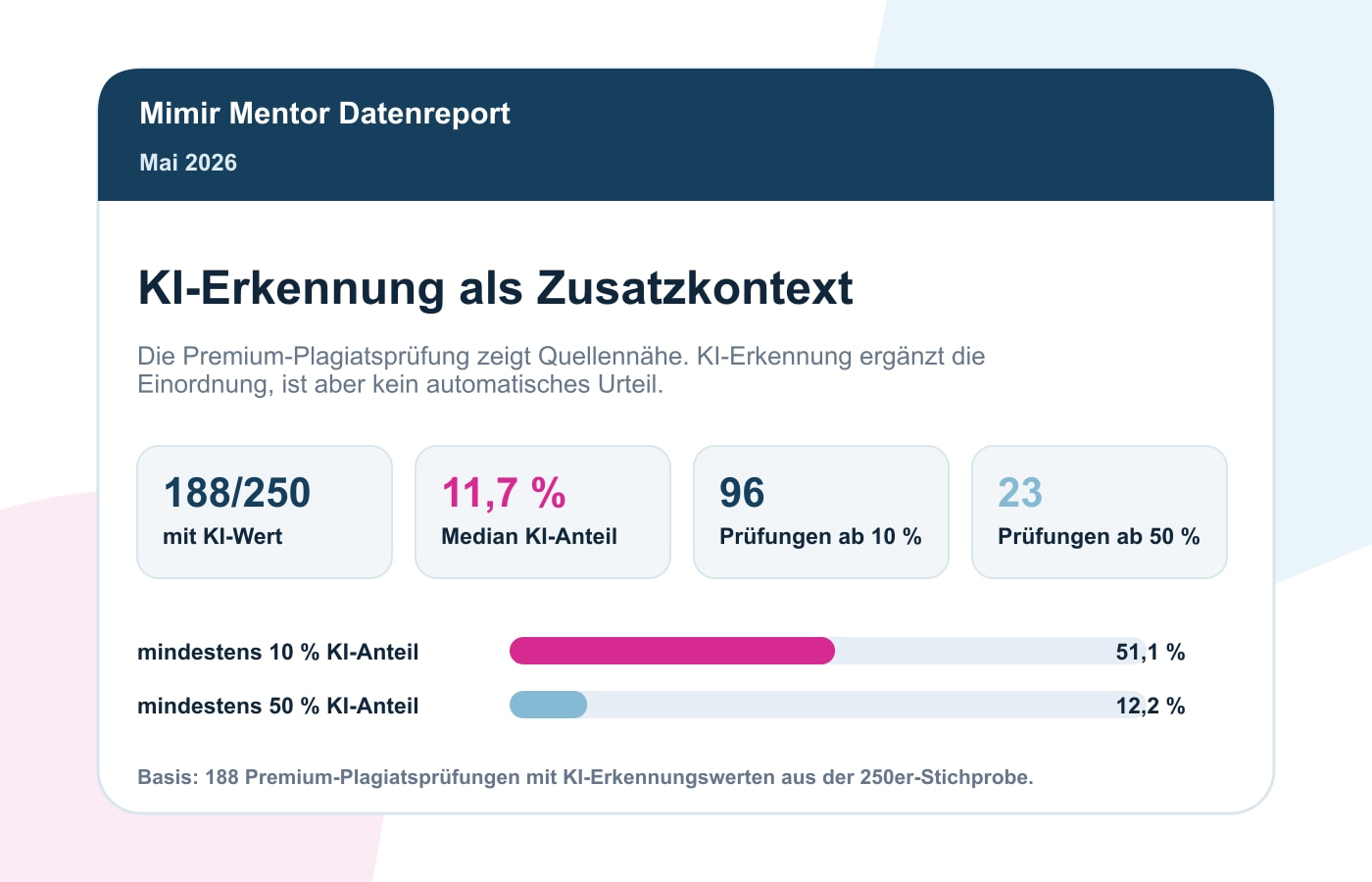 Plagiatsprüfung Statistik Mai 2026: Paraphrasen In Premium-Prüfungen 8 KI-Erkennung als Zusatzkontext im Mimir Plagiatsreport Mai 2026
