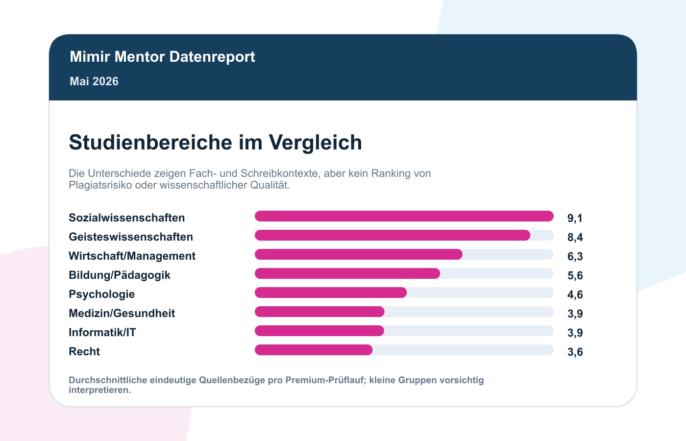 Plagiatsprüfung Statistik Mai 2026: Paraphrasen In Premium-Prüfungen 6 Hinweise auf Quellennähe nach Studienbereich im Mimir Plagiatsreport Mai 2026