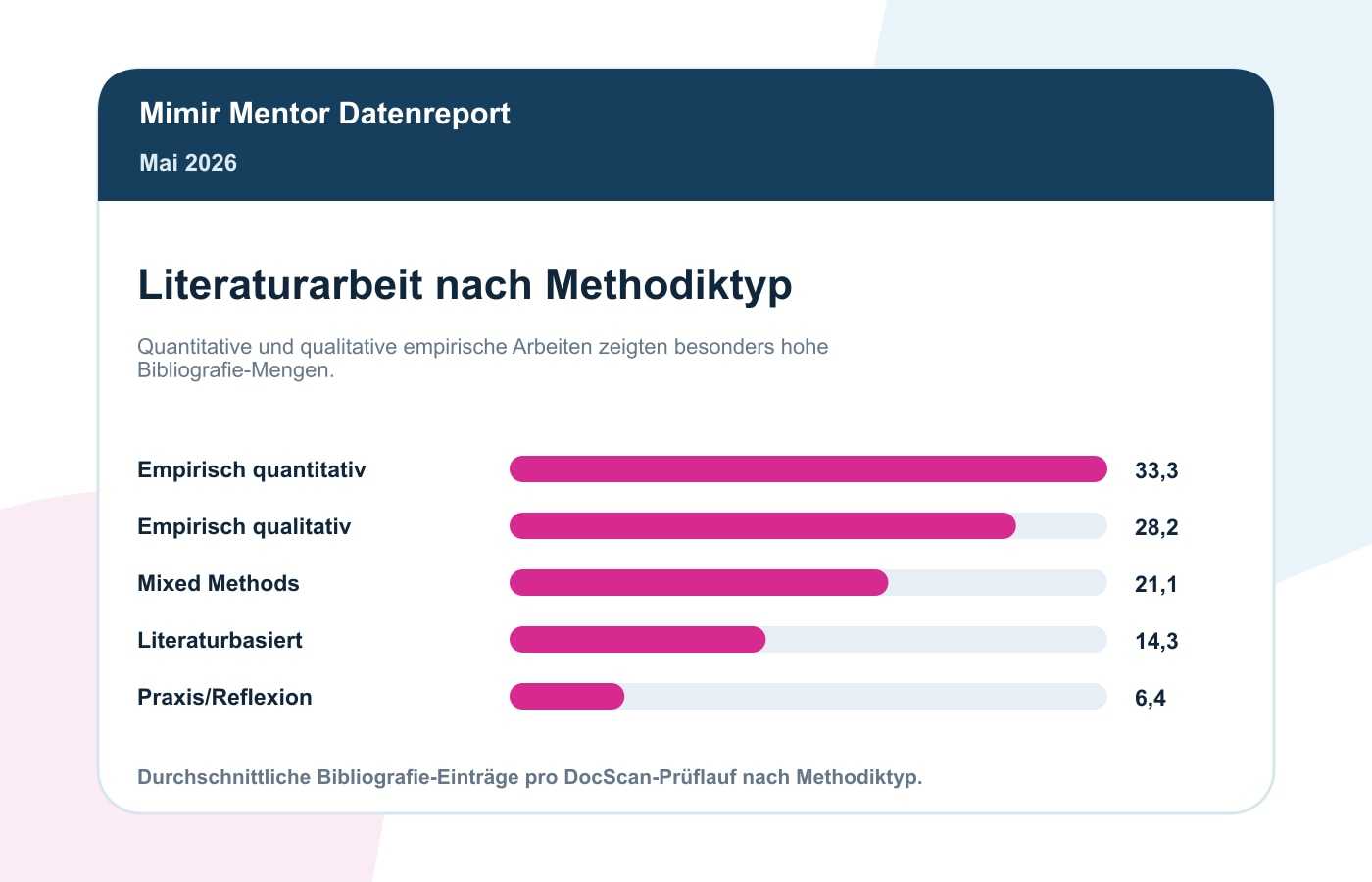 Bibliografie Einträge nach Methodiktyp im Mimir Literaturreport Mai 2026