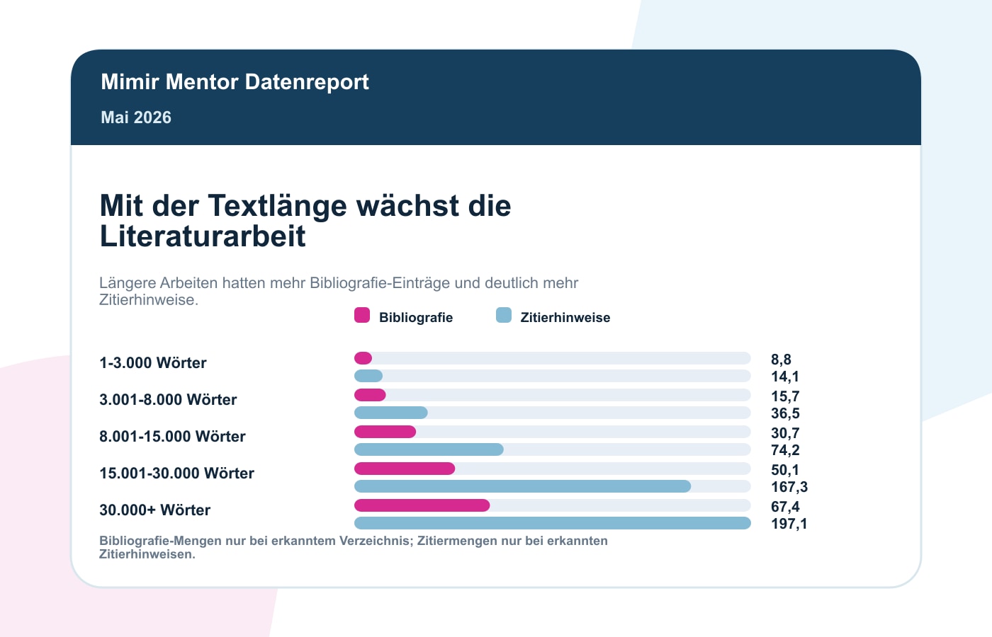 Bibliografie und Zitierhinweise nach Textlänge im Mimir Literaturreport Mai 2026
