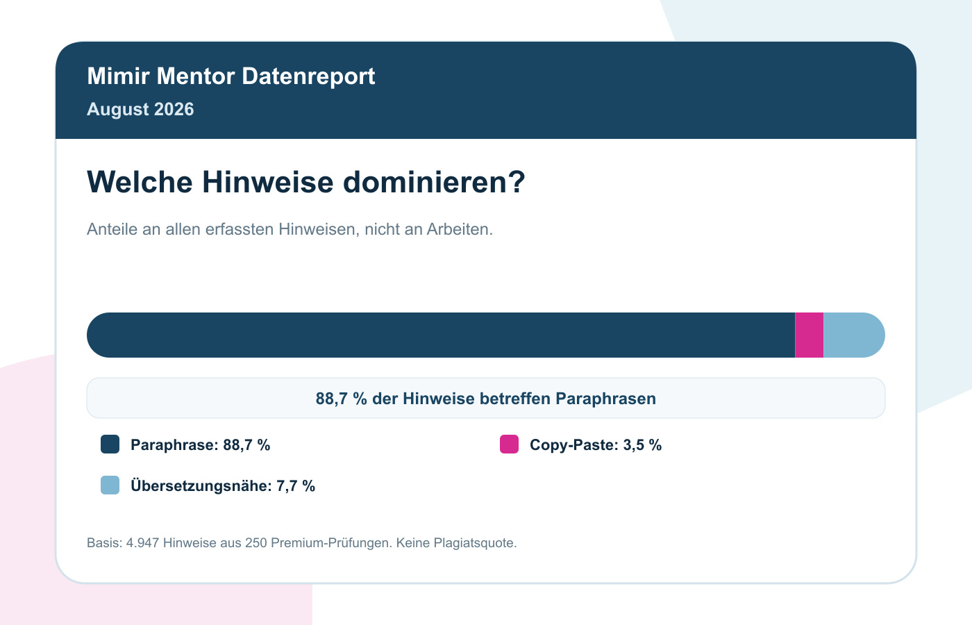 Plagiatsprüfung-Statistik August 2026: Was 250 Premium-Prüfungen Zeigen 2 Paraphrase 88,7 %, Copy-Paste 3,5 %, Übersetzungsnähe 7,7 % im August 2026