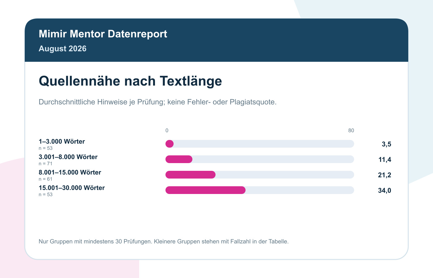 Plagiatsprüfung-Statistik August 2026: Was 250 Premium-Prüfungen Zeigen 3 Quellennähe nach Textlänge, August 2026; Fallzahlen der ausgewerteten Gruppen in der Grafik