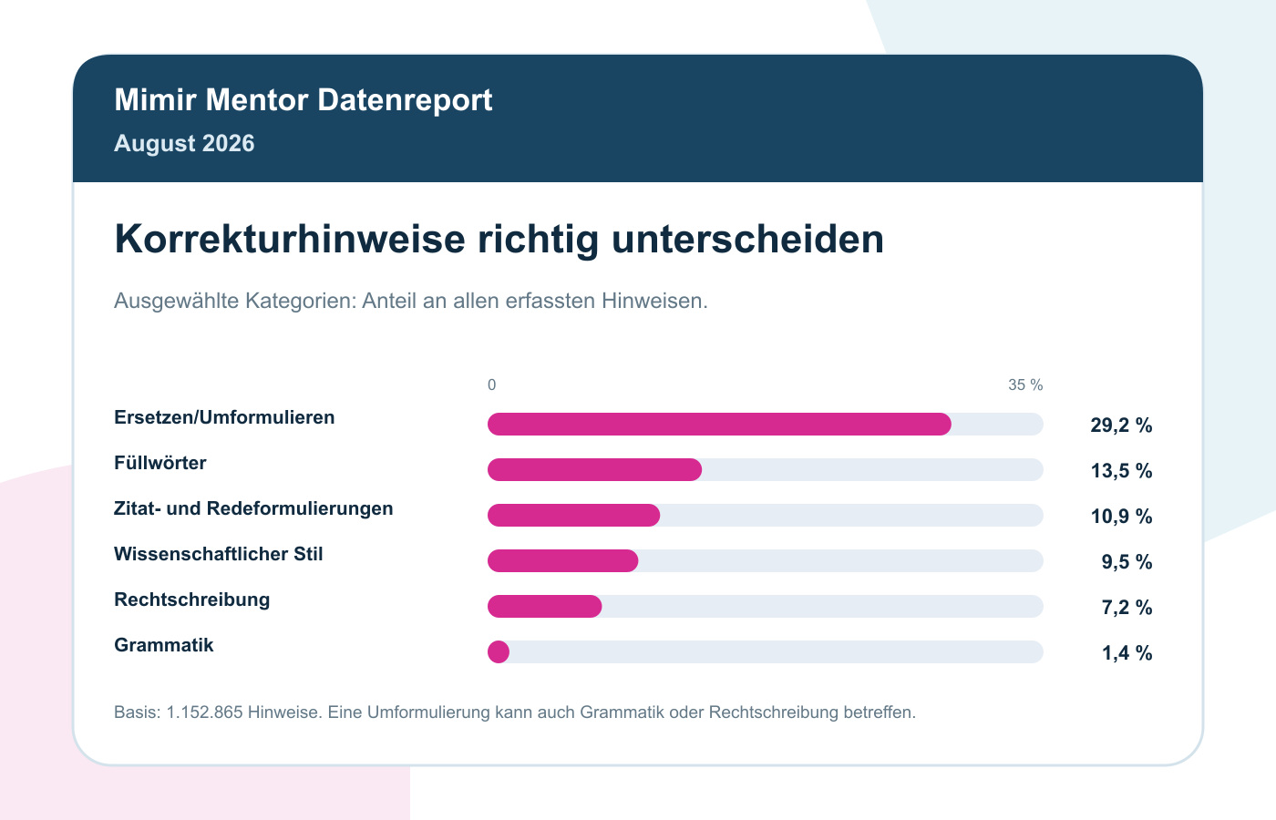 Korrektur-Statistik August 2026: 2.000 Prüfungen Im Vergleich 2 Ausgewählte Korrekturkategorien August 2026: Ersetzen/Umformulieren 29,2 %