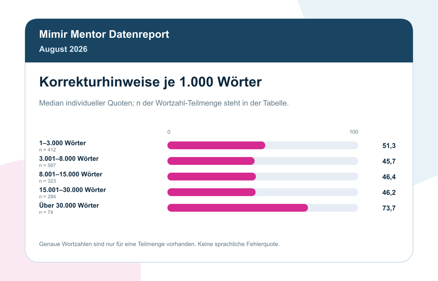 Korrektur-Statistik August 2026: 2.000 Prüfungen Im Vergleich 4 Korrekturhinweise je 1.000 Wörter, August 2026; Fallzahlen der ausgewerteten Wortzahl-Teilmenge in der Grafik