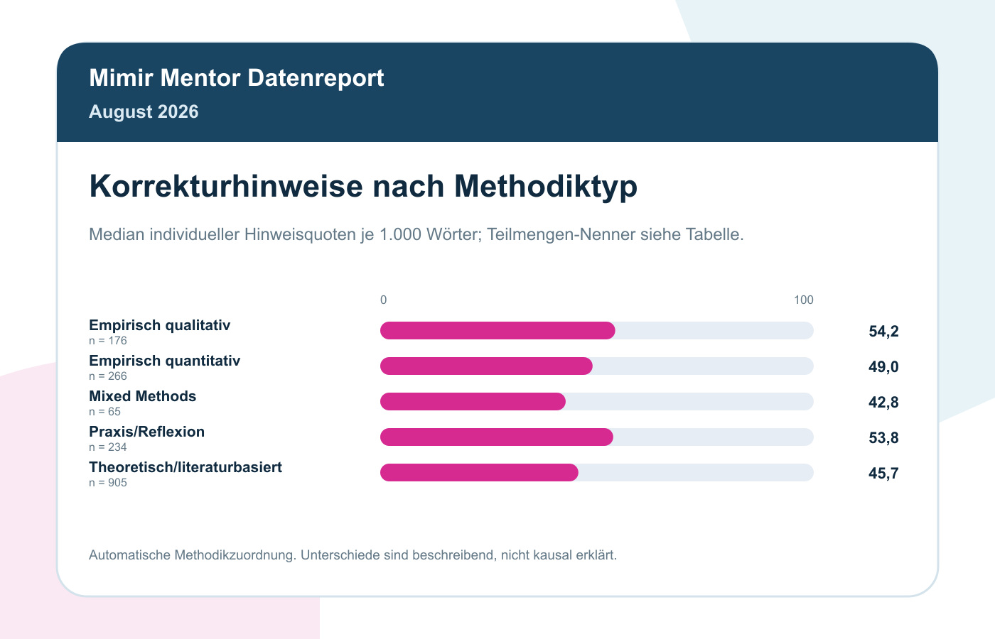Korrektur-Statistik August 2026: 2.000 Prüfungen Im Vergleich 5 Korrekturhinweise nach Methodiktyp, August 2026; Fallzahlen der ausgewerteten Wortzahl-Teilmenge in der Grafik