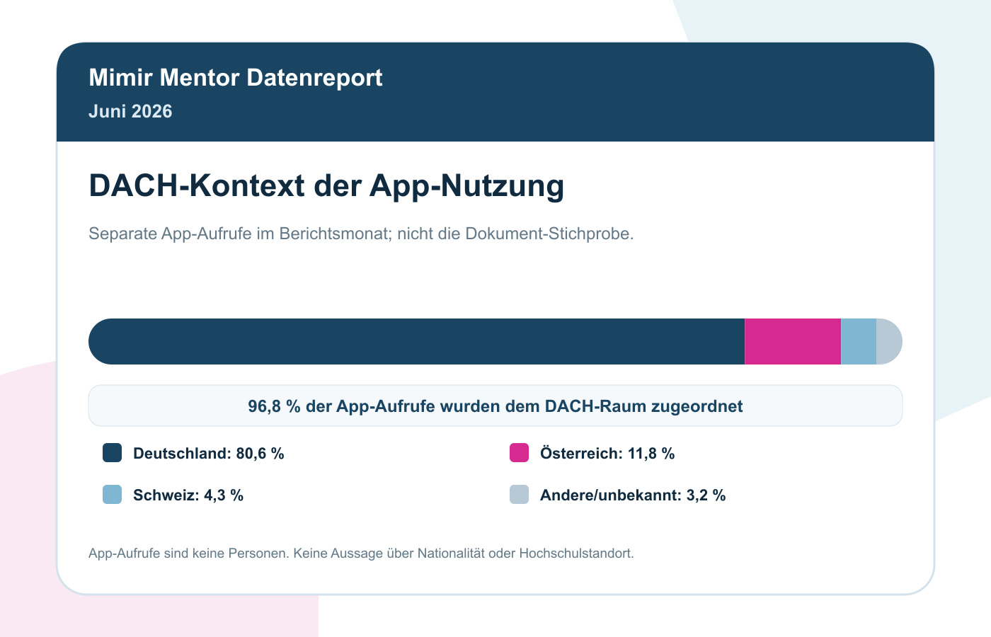 Korrektur-Statistik Juni 2026: 2.000 Prüfungen Im Vergleich 6 DACH-Nutzungskontext Juni 2026: 96,8 Prozent der erfassten App-Aufrufe