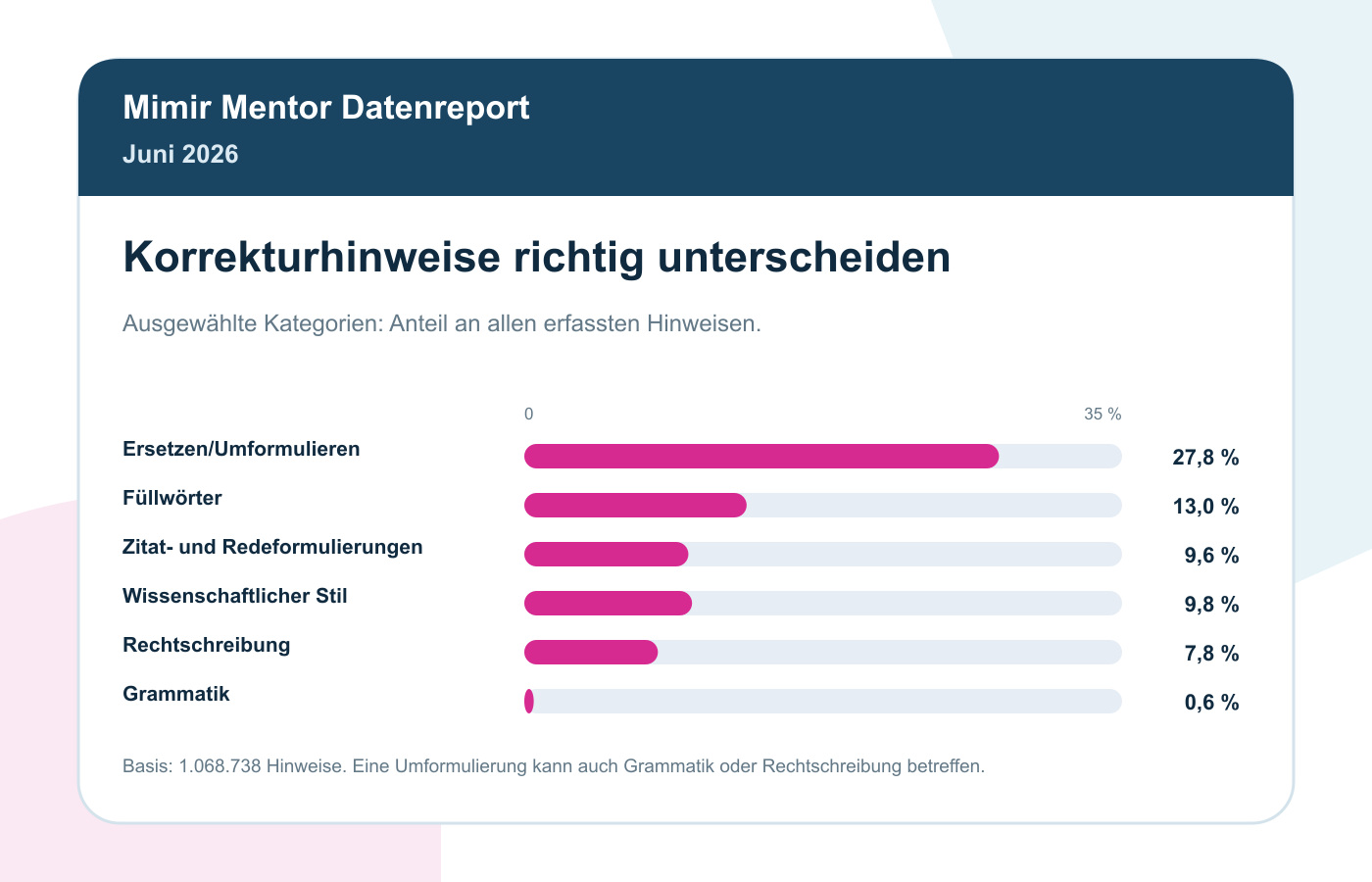 Korrektur-Statistik Juni 2026: 2.000 Prüfungen Im Vergleich 2 Ausgewählte Korrekturkategorien Juni 2026: Ersetzen/Umformulieren 27,8 %