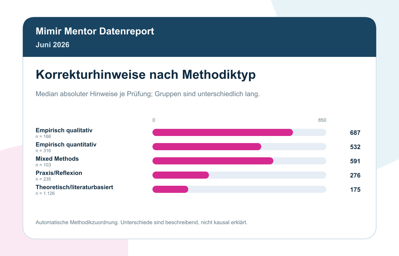 Korrektur-Statistik Juni 2026: 2.000 Prüfungen Im Vergleich 5 Korrekturhinweise nach Methodiktyp, Juni 2026; Fallzahlen der ausgewerteten Gruppen in der Grafik
