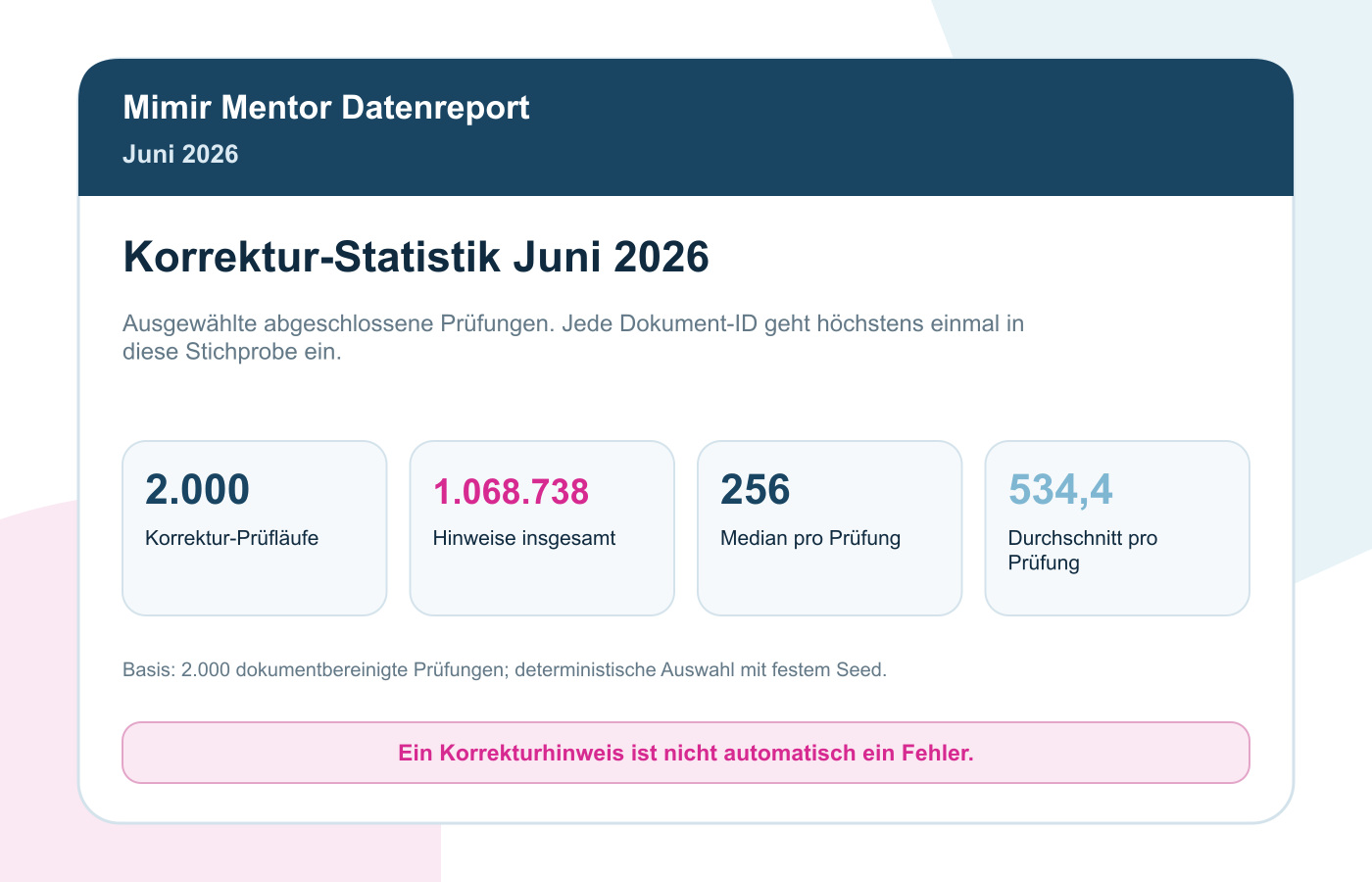 Korrektur-Statistik Juni 2026: 2.000 Prüfungen Im Vergleich 1 Korrektur-Statistik Juni 2026: 2.000 Prüfungen im Vergleich: Die Stichprobe umfasst 1.068.738 Korrekturhinweise. Der Median liegt bei 256 Hinweisen pro Prüfung. Umformulierungen sind eine Sammelkategorie und können auch Rechtschreibung und Grammatik betreffen.