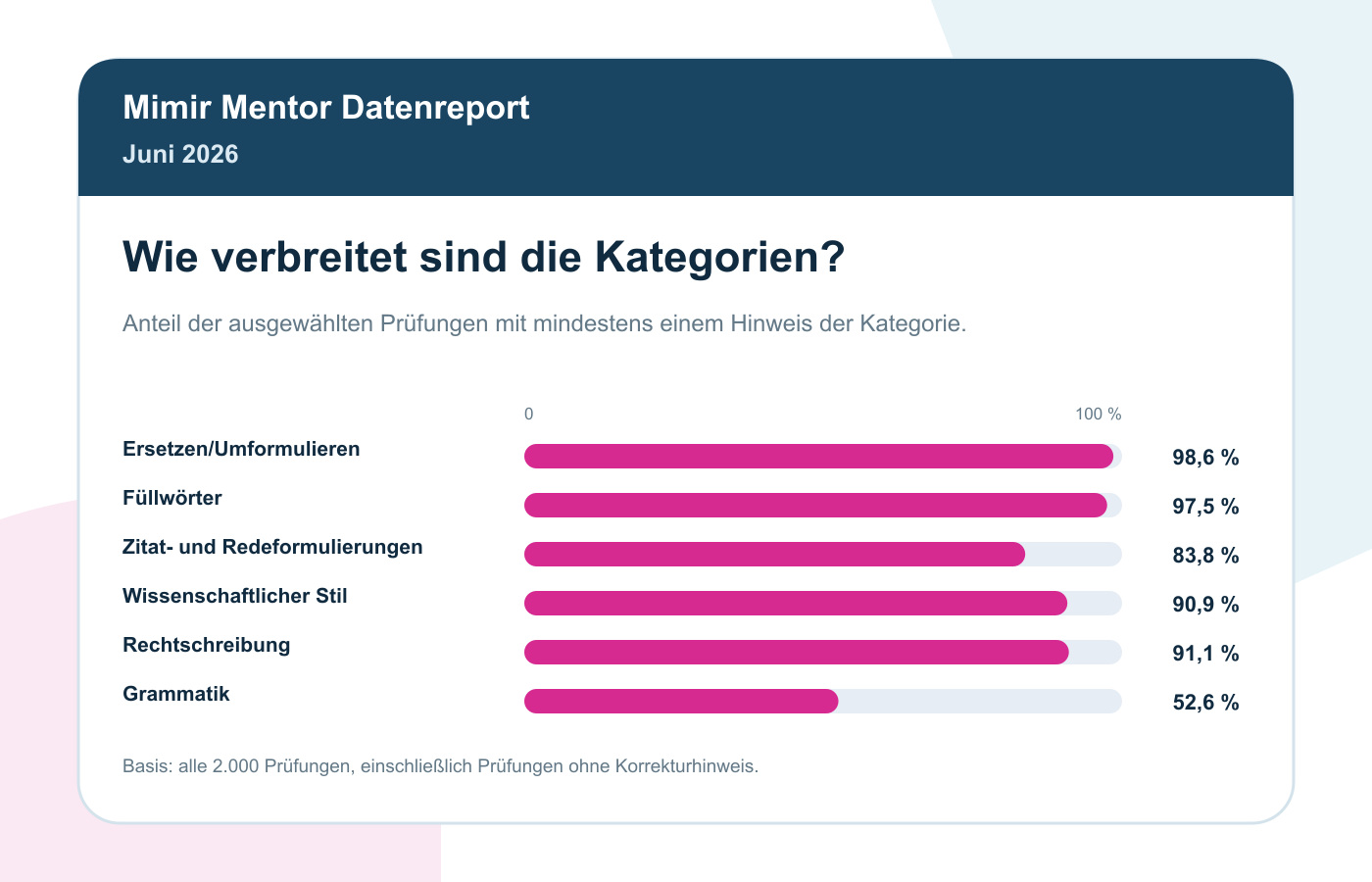 Korrektur-Statistik Juni 2026: 2.000 Prüfungen Im Vergleich 3 Verbreitung ausgewählter Korrekturkategorien in 2.000 Prüfungen, Juni 2026