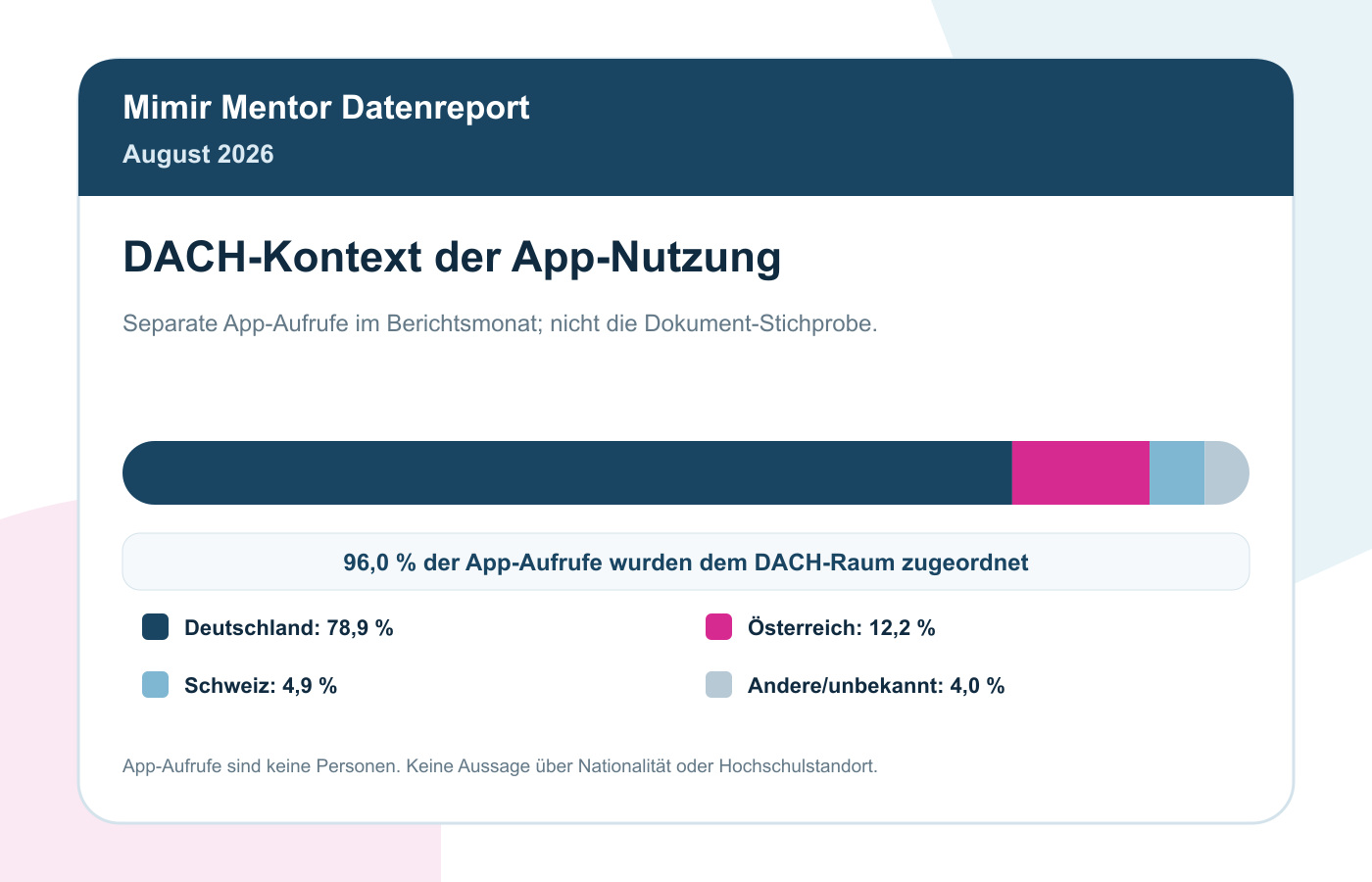 DACH-Nutzungskontext August 2026: 96,0 Prozent der erfassten App-Aufrufe
