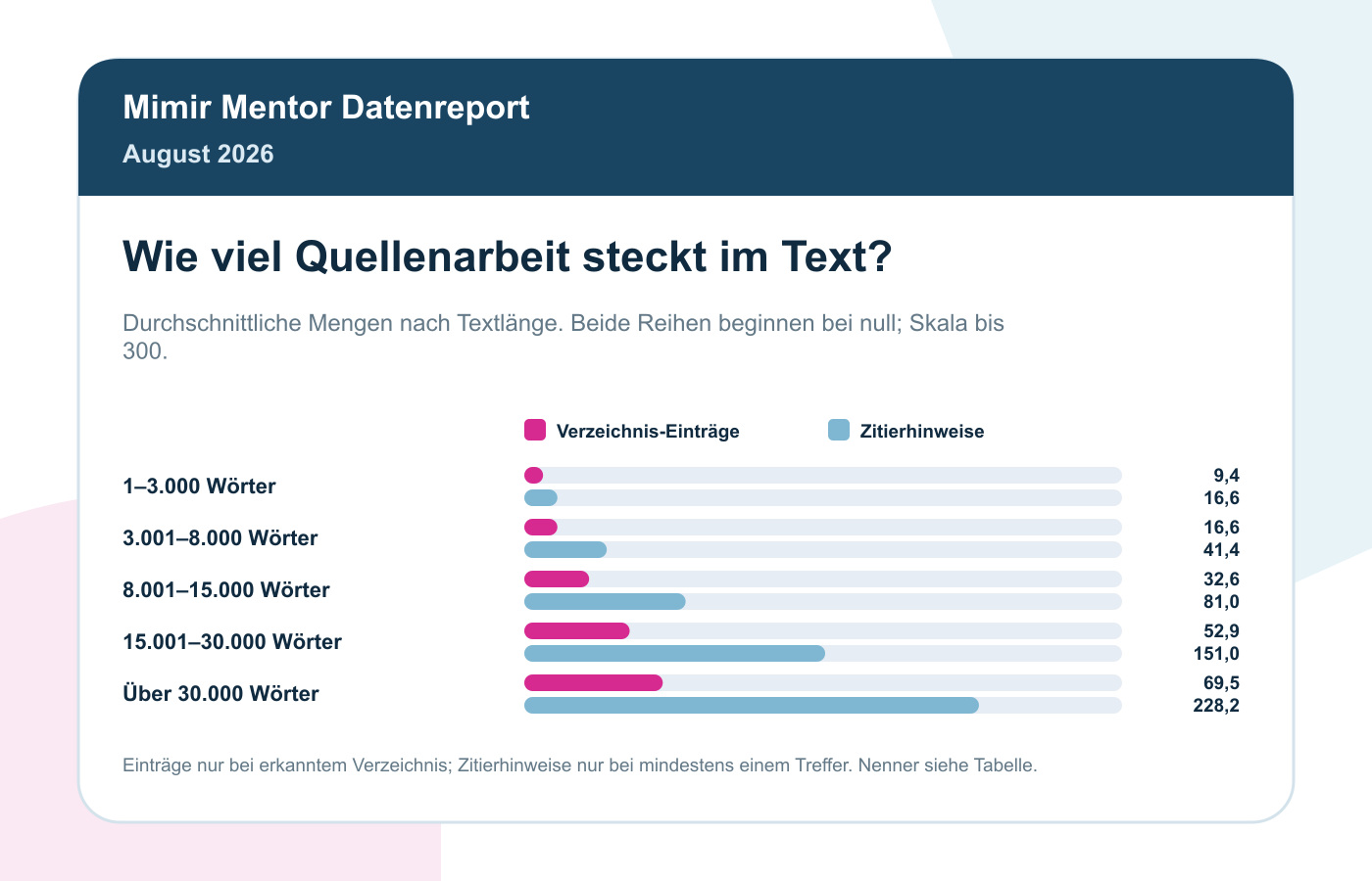 Durchschnittliche Verzeichnis-Einträge und Zitierhinweise nach Textlänge, August 2026