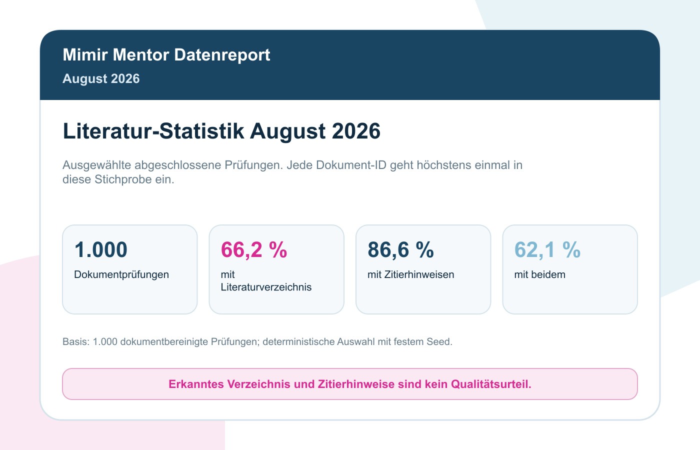 Literatur-Statistik August 2026: Quellen und Zitate in 1.000 Prüfungen: 66,2 % der Prüfungen hatten ein erkanntes Literaturverzeichnis, 86,6 % Zitierhinweise und 62,1 % beides. Das gleichzeitige Erkennen sagt noch nichts darüber, ob die Quellen zusammenpassen.