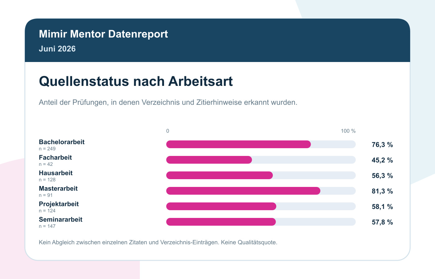 Literatur-Statistik Juni 2026: Quellen Und Zitate In 1.000 Prüfungen 4 Gemeinsame Erkennung von Verzeichnis und Zitierhinweisen nach Arbeitsart, Juni 2026
