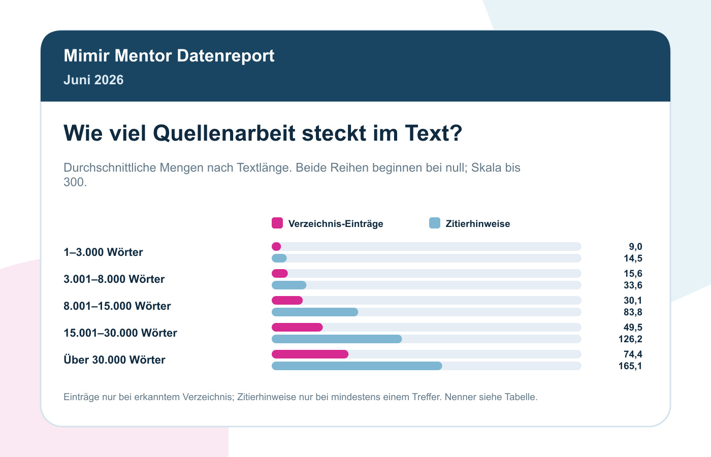 Literatur-Statistik Juni 2026: Quellen Und Zitate In 1.000 Prüfungen 3 Durchschnittliche Verzeichnis-Einträge und Zitierhinweise nach Textlänge, Juni 2026