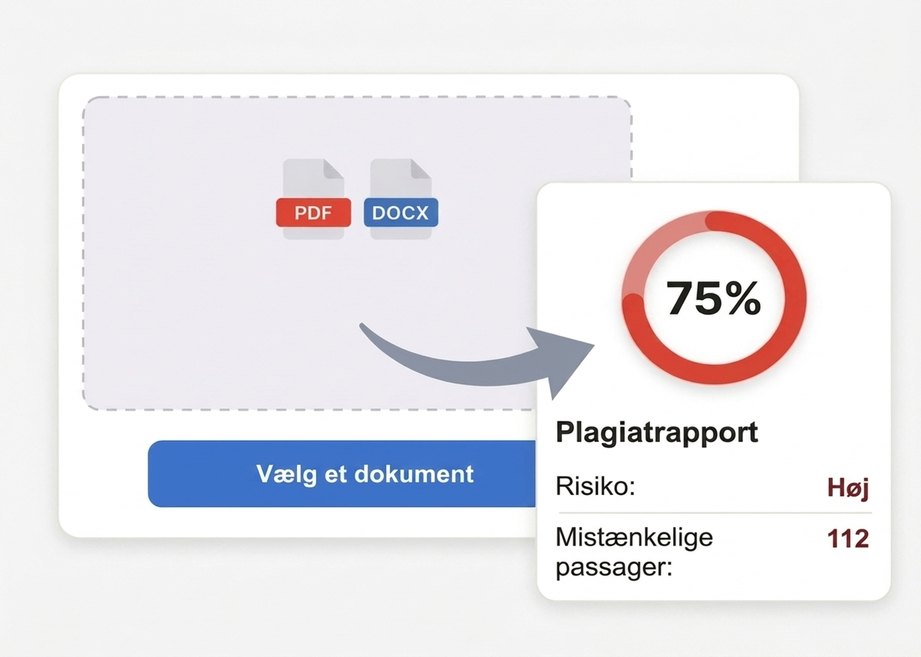 Plagiat Tjek 11 Illustration: du vælger et PDF eller DOCX dokument og får en plagiatrapport med 75 %, forhøjet risiko og 112 mistænkelige passager.