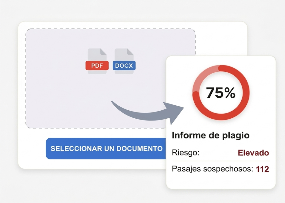 Detector De Plagio 11 Ilustración: eliges un documento PDF o DOCX y obtienes un informe de plagio con 75 %, riesgo elevado y 112 pasajes sospechosos.