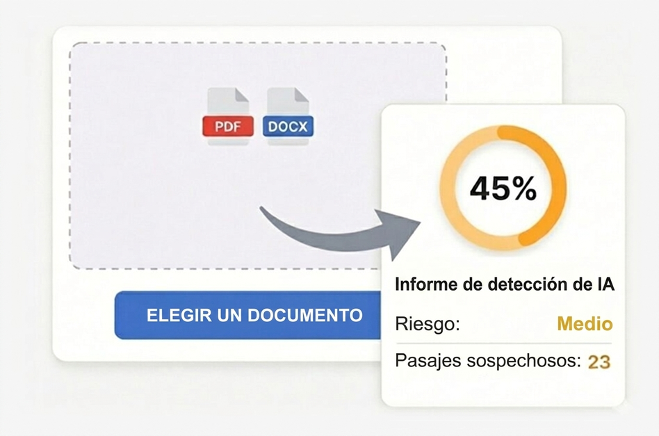 Detector De Plagio 12 Ilustración: eliges un documento PDF o DOCX y obtienes un informe de detección de IA con 45 %, riesgo medio y 23 pasajes sospechosos.