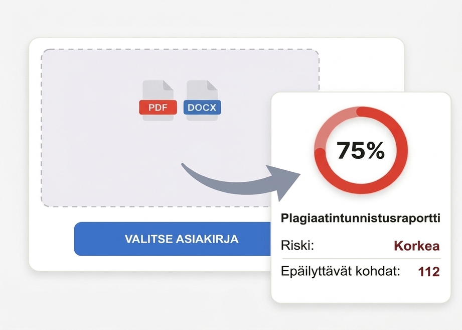 Kuvitus: valitset PDF tai DOCX asiakirjan ja saat plagiointiraportin, jossa on 75 %, kohonnut riski ja 112 epäilyttävää kohtaa.