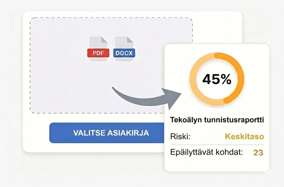Kuvitus: valitset PDF tai DOCX asiakirjan ja saat tekoälyn tunnistusraportin, jossa on 45 %, keskitason riski ja 23 epäilyttävää kohtaa.