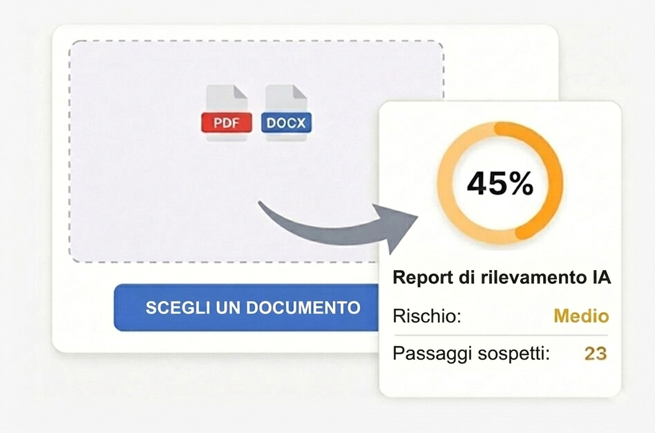 Illustrazione: scegli un documento PDF o DOCX e ottieni un report di rilevamento IA con 45 %, rischio medio e 23 passaggi sospetti.