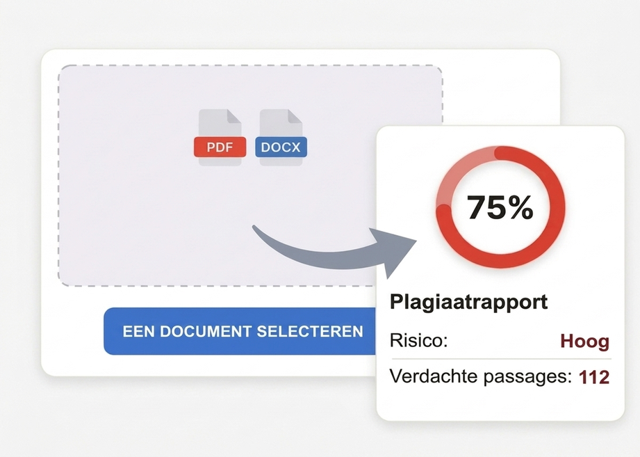 Plagiaatchecker 11 Illustratie: je kiest een PDF of DOCX document en krijgt een plagiaatrapport met 75 %, verhoogd risico en 112 verdachte passages.