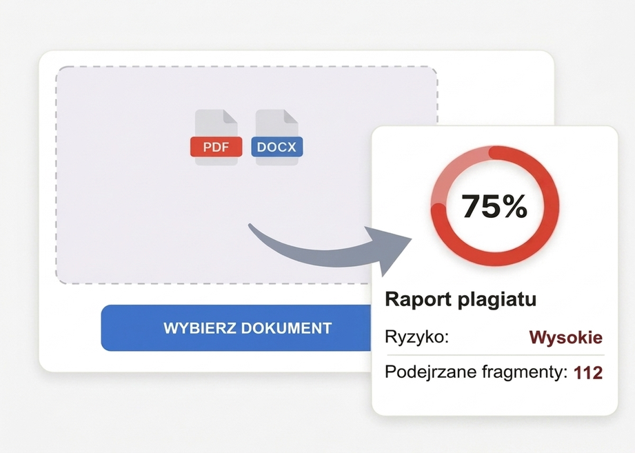 Ilustracja: wybierasz dokument PDF lub DOCX i otrzymujesz raport antyplagiatowy z wynikiem 75 %, podwyższonym ryzykiem i 112 podejrzanymi fragmentami.