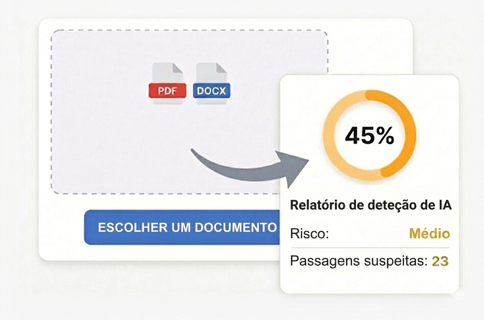 Detetor De Plágio 12 Ilustração: escolhes um documento PDF ou DOCX e recebes um relatório de deteção de IA com 45 %, risco médio e 23 passagens suspeitas.