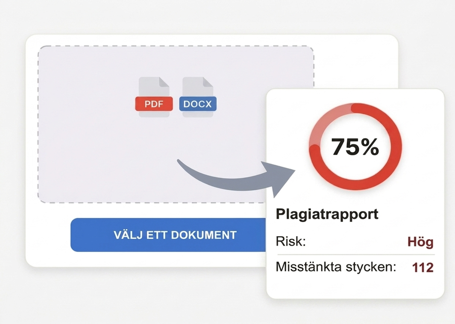 Plagiatkontroll 11 Illustration: du väljer ett PDF eller DOCX dokument och får en plagiatrapport med 75 %, förhöjd risk och 112 misstänkta passager.