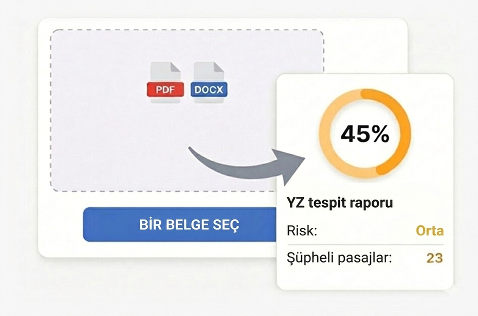 İntihal Programı 12 İllüstrasyon: bir PDF veya DOCX belgesi seçiyorsun ve , orta risk ve 23 şüpheli pasaj içeren bir yapay zeka tespit raporu alıyorsun.