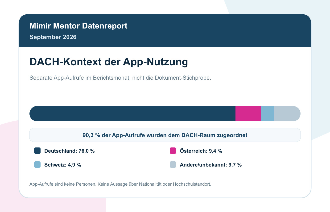 Plagiatsprüfung-Statistik September 2026: Was 250 Premium-Prüfungen Zeigen 7 DACH-Nutzungskontext September 2026: 90,3 Prozent der erfassten App-Aufrufe