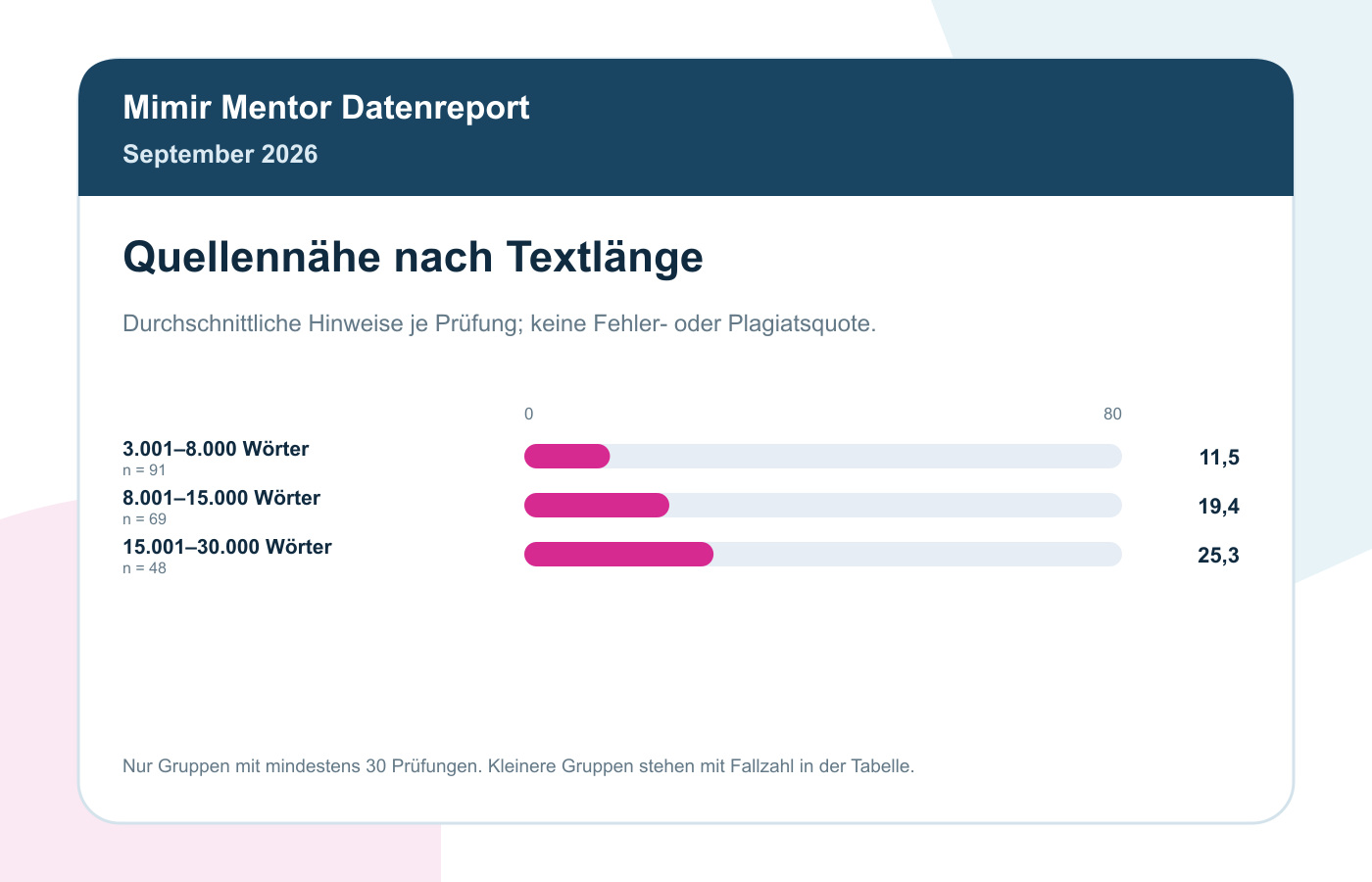 Plagiatsprüfung-Statistik September 2026: Was 250 Premium-Prüfungen Zeigen 3 Quellennähe nach Textlänge, September 2026; Fallzahlen der ausgewerteten Gruppen in der Grafik