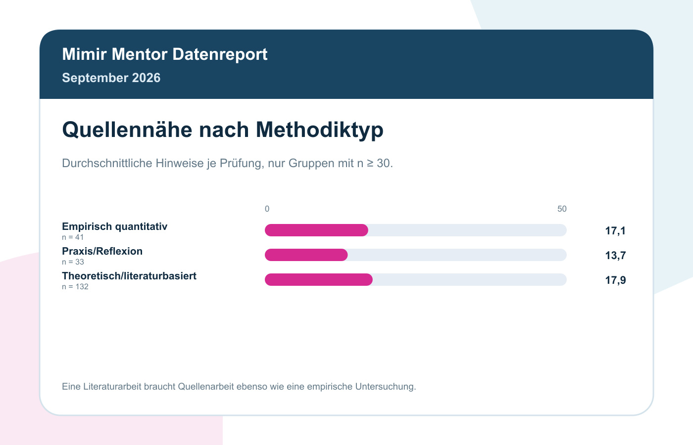 Plagiatsprüfung-Statistik September 2026: Was 250 Premium-Prüfungen Zeigen 5 Quellennähe nach Methodiktyp, September 2026; Fallzahlen der ausgewerteten Gruppen in der Grafik