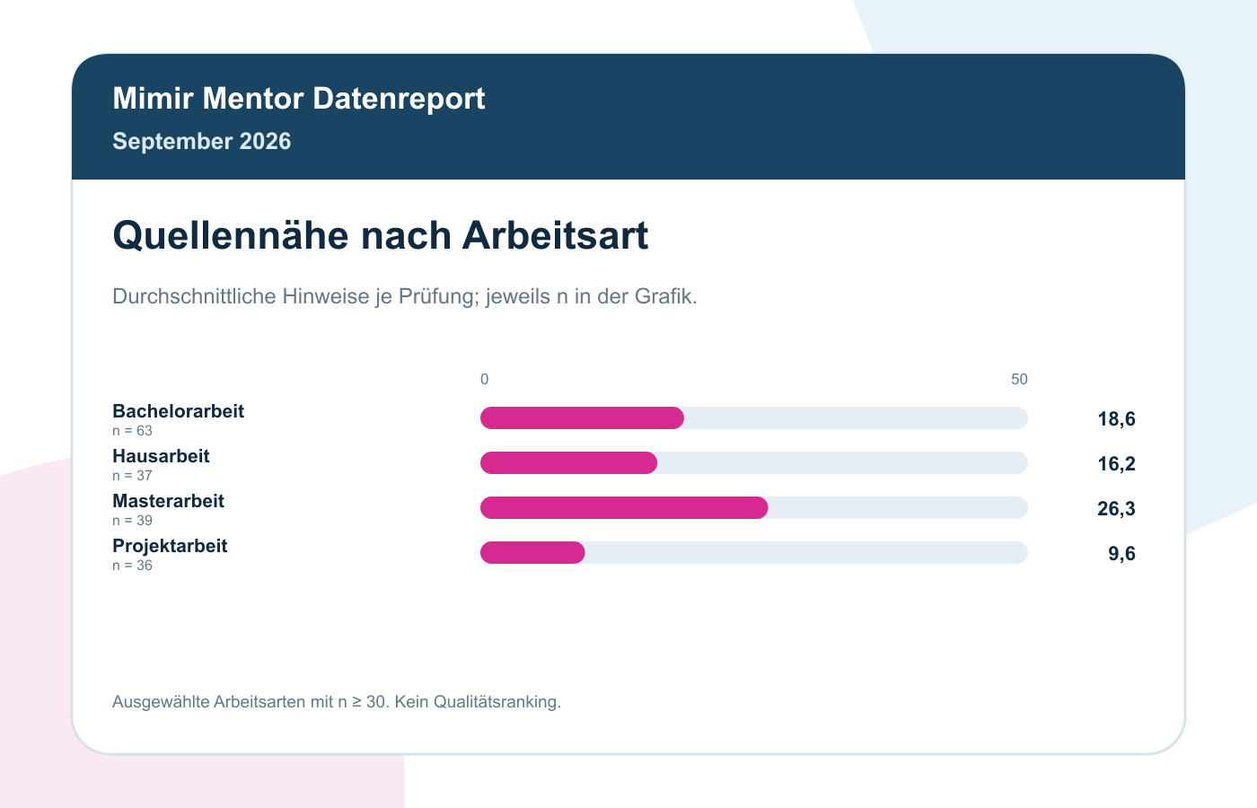 Plagiatsprüfung-Statistik September 2026: Was 250 Premium-Prüfungen Zeigen 4 Quellennähe nach Arbeitsart, September 2026; Fallzahlen der ausgewerteten Gruppen in der Grafik