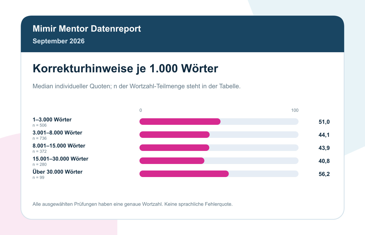 Korrekturhinweise je 1.000 Wörter, September 2026; Fallzahlen der ausgewerteten Gruppen in der Grafik