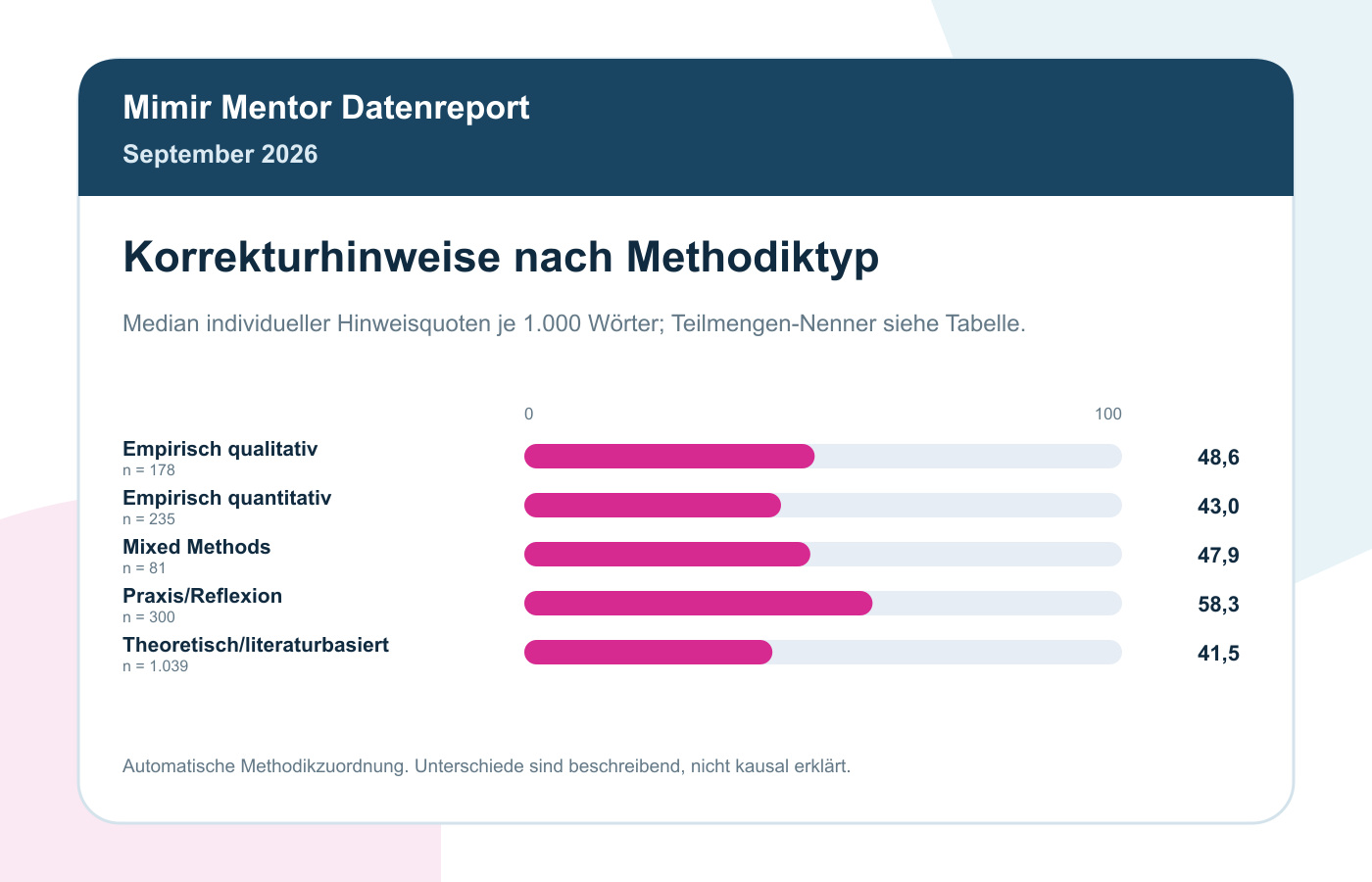 Korrekturhinweise nach Methodiktyp, September 2026; Fallzahlen der ausgewerteten Gruppen in der Grafik